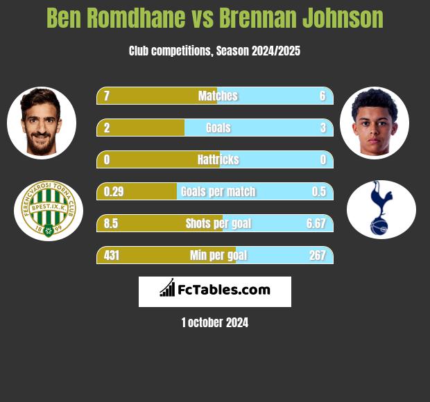 Ben Romdhane vs Brennan Johnson h2h player stats