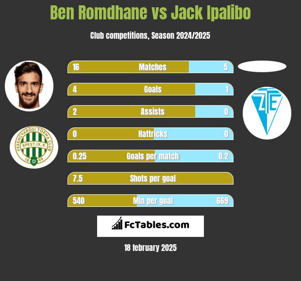 Ben Romdhane vs Jack Ipalibo h2h player stats