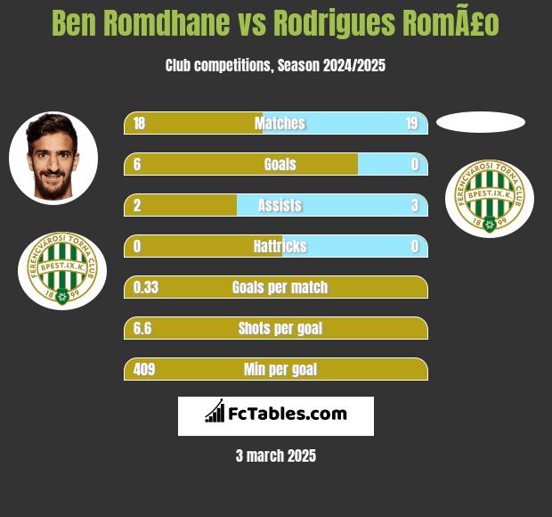 Ben Romdhane vs Rodrigues RomÃ£o h2h player stats