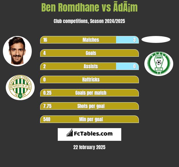 Ben Romdhane vs ÃdÃ¡m h2h player stats