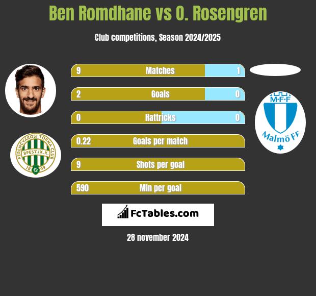 Ben Romdhane vs O. Rosengren h2h player stats