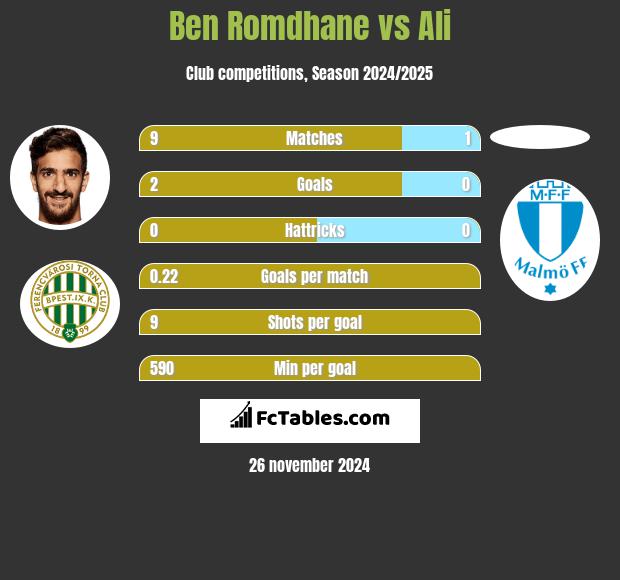 Ben Romdhane vs Ali h2h player stats