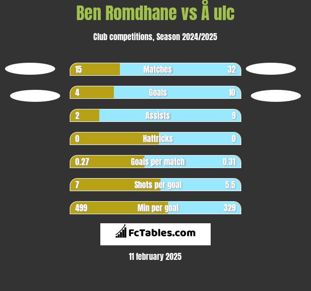 Ben Romdhane vs Å ulc h2h player stats