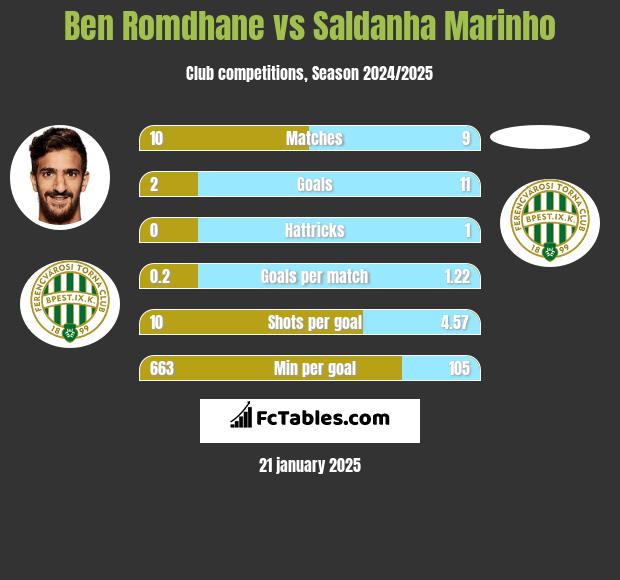 Ben Romdhane vs Saldanha Marinho h2h player stats