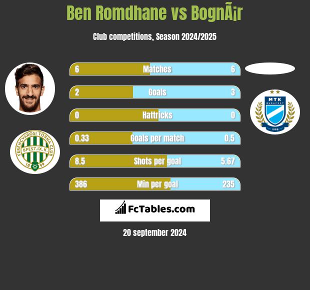 Ben Romdhane vs BognÃ¡r h2h player stats