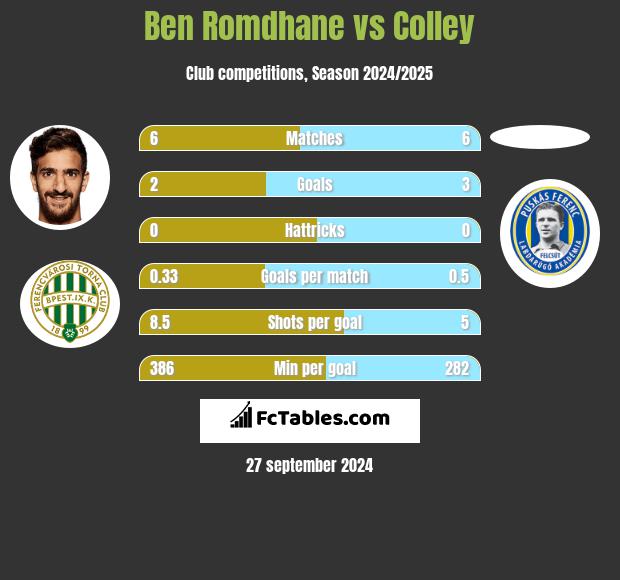 Ben Romdhane vs Colley h2h player stats