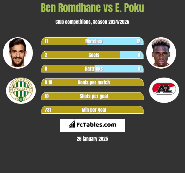 Ben Romdhane vs E. Poku h2h player stats