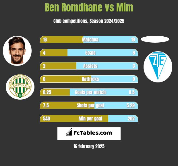 Ben Romdhane vs Mim h2h player stats