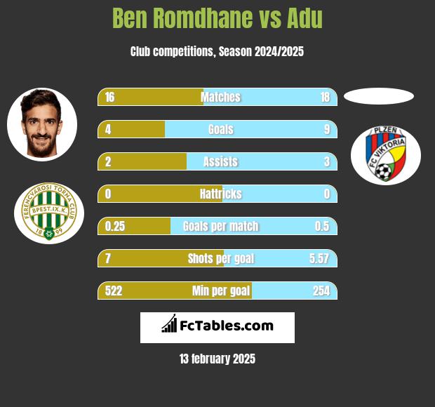 Ben Romdhane vs Adu h2h player stats