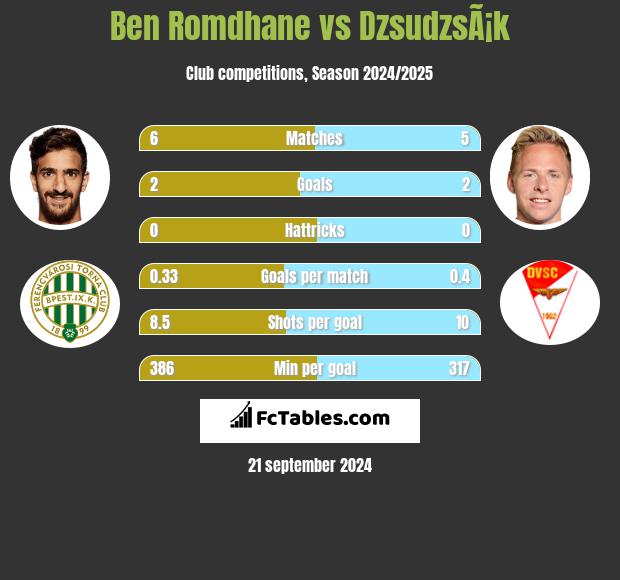 Ben Romdhane vs DzsudzsÃ¡k h2h player stats