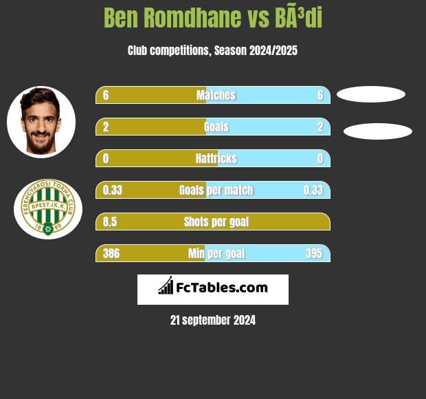 Ben Romdhane vs BÃ³di h2h player stats