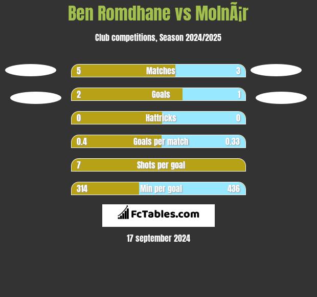 Ben Romdhane vs MolnÃ¡r h2h player stats