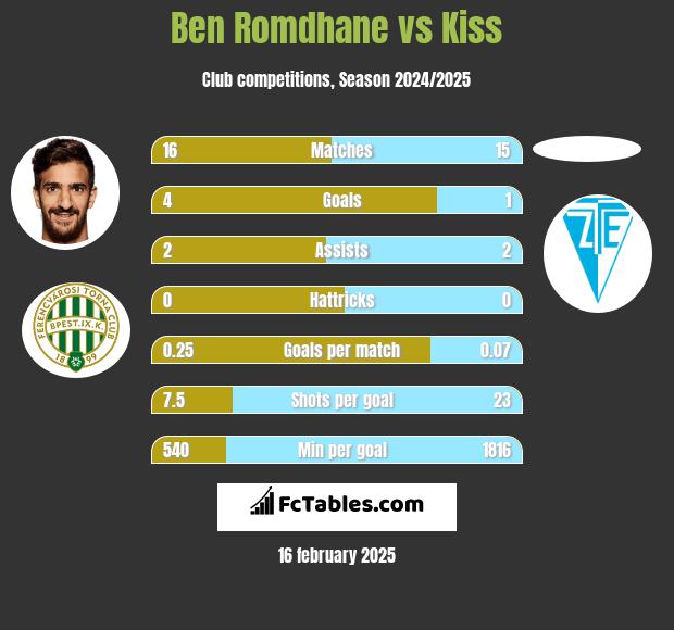 Ben Romdhane vs Kiss h2h player stats