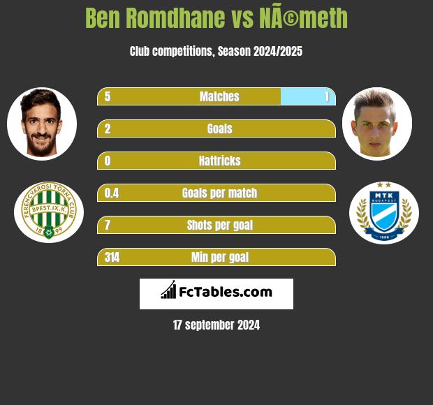 Ben Romdhane vs NÃ©meth h2h player stats