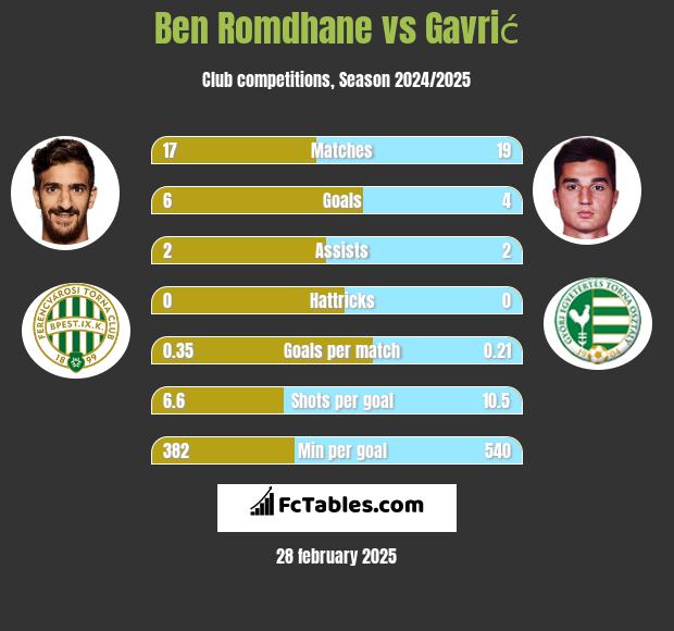 Ben Romdhane vs Gavrić h2h player stats