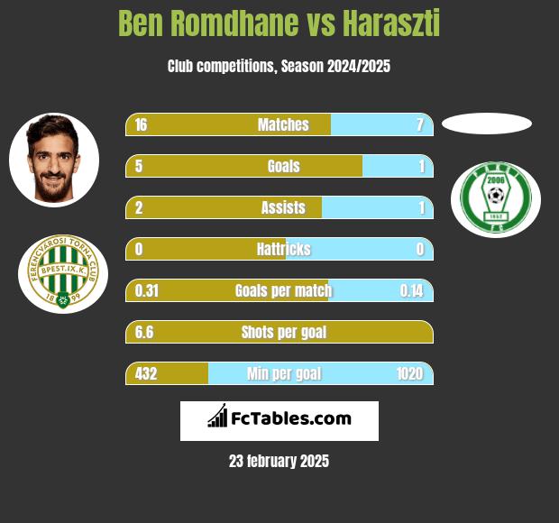 Ben Romdhane vs Haraszti h2h player stats