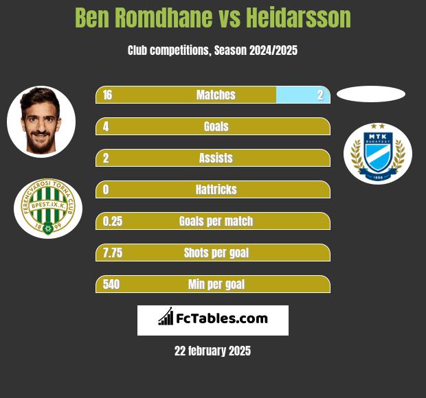 Ben Romdhane vs Heidarsson h2h player stats