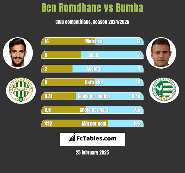 Ben Romdhane vs Bumba h2h player stats