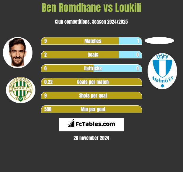 Ben Romdhane vs Loukili h2h player stats