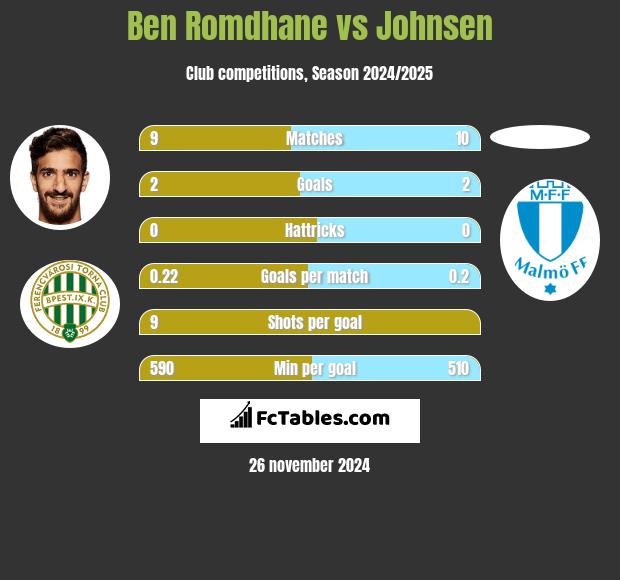 Ben Romdhane vs Johnsen h2h player stats