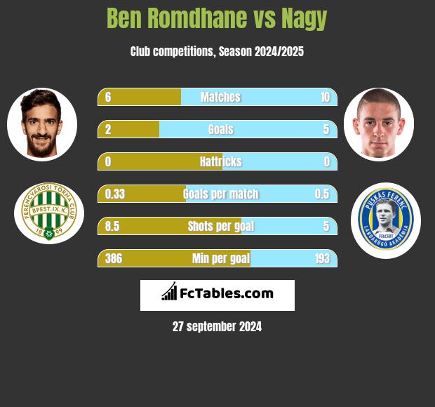 Ben Romdhane vs Nagy h2h player stats