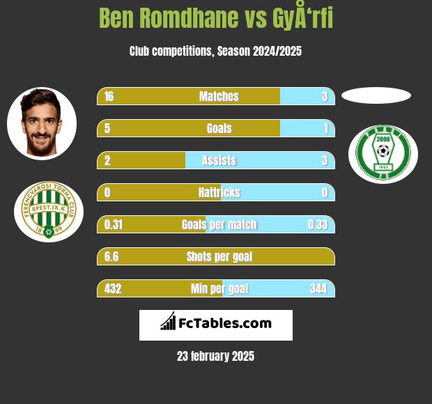 Ben Romdhane vs GyÅ‘rfi h2h player stats