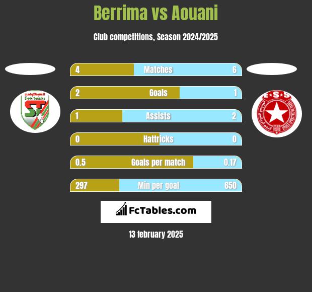 Berrima vs Aouani h2h player stats