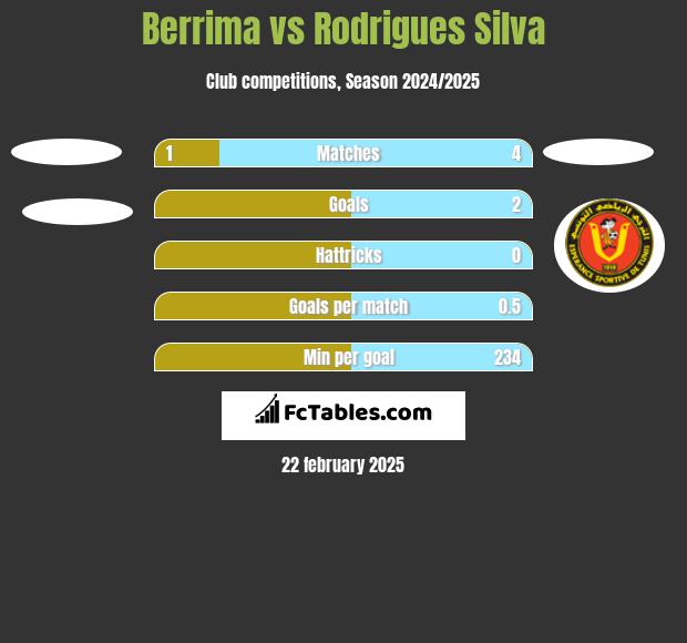 Berrima vs Rodrigues Silva h2h player stats