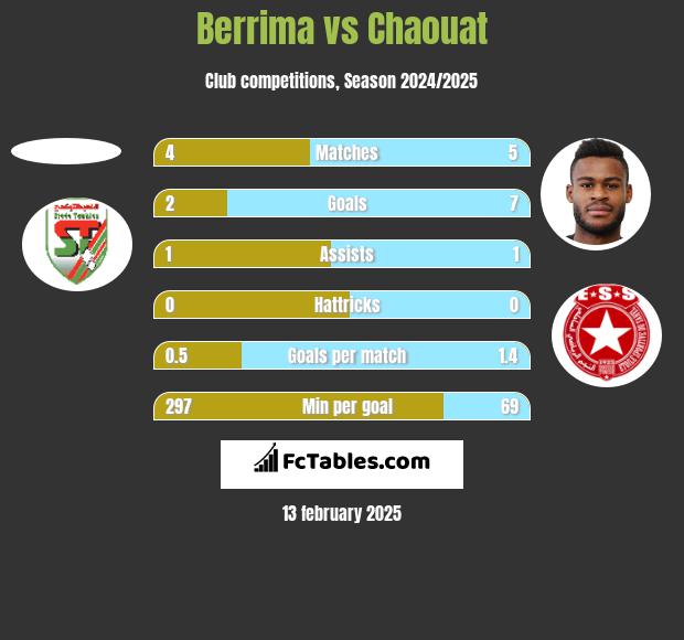 Berrima vs Chaouat h2h player stats