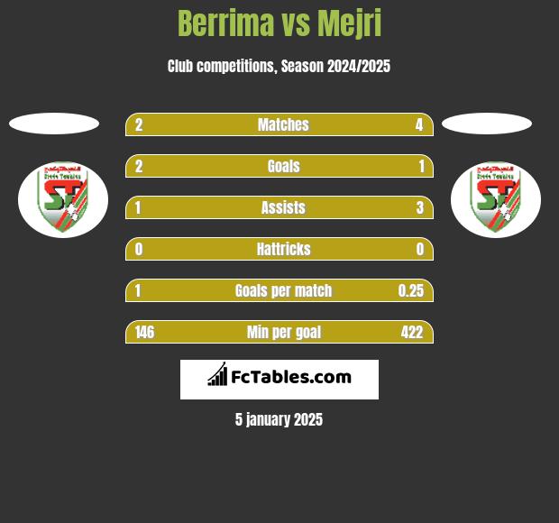 Berrima vs Mejri h2h player stats