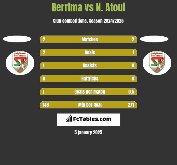 Berrima vs N. Atoui h2h player stats