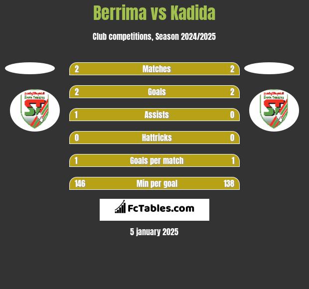 Berrima vs Kadida h2h player stats