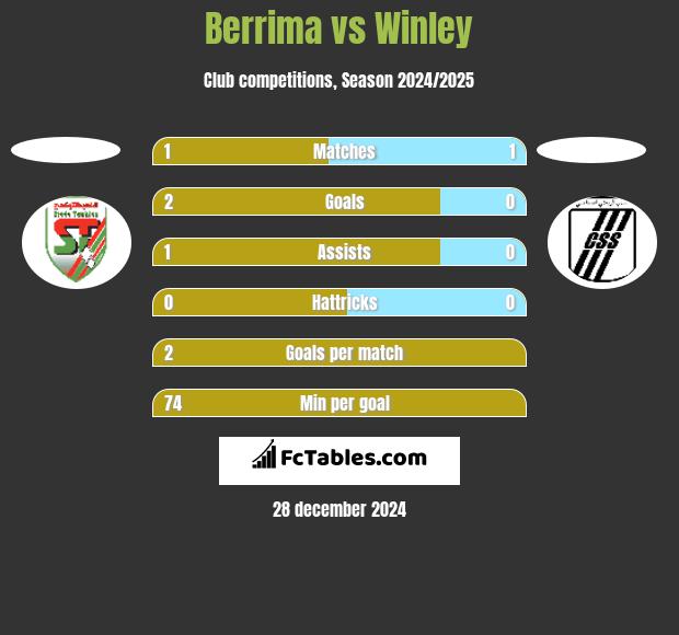 Berrima vs Winley h2h player stats