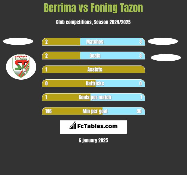 Berrima vs Foning Tazon h2h player stats