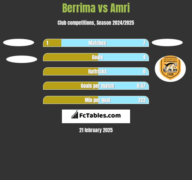 Berrima vs Amri h2h player stats