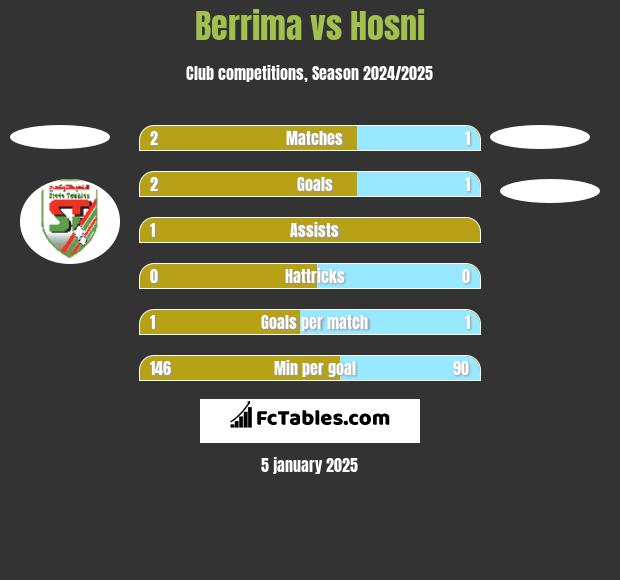 Berrima vs Hosni h2h player stats