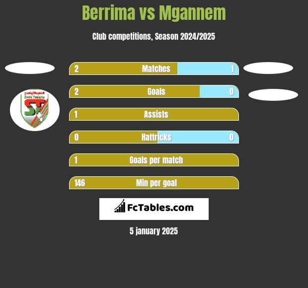 Berrima vs Mgannem h2h player stats