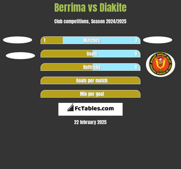 Berrima vs Diakite h2h player stats