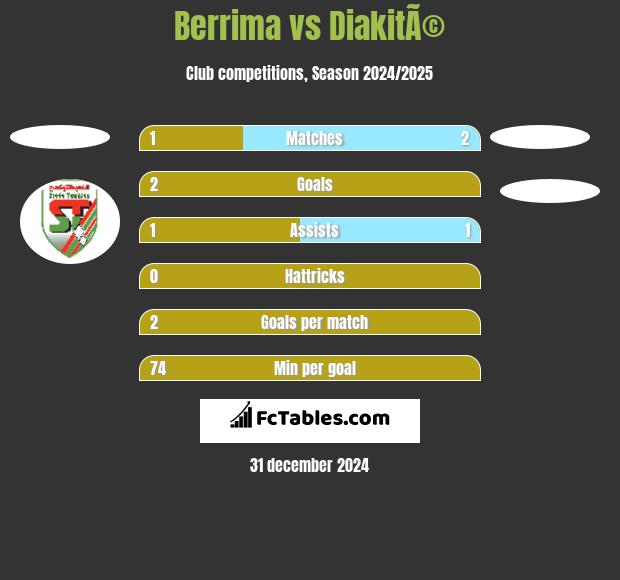 Berrima vs DiakitÃ© h2h player stats