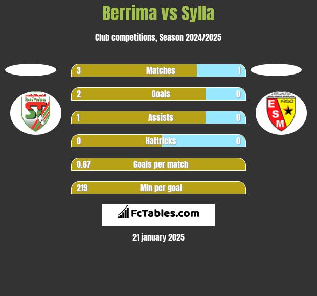 Berrima vs Sylla h2h player stats