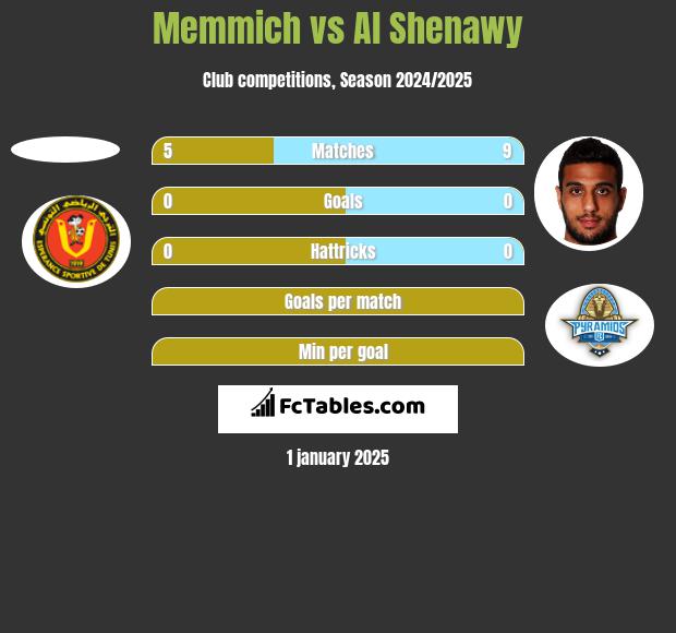 Memmich vs Al Shenawy h2h player stats