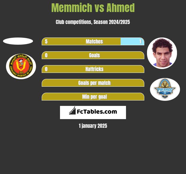 Memmich vs Ahmed h2h player stats