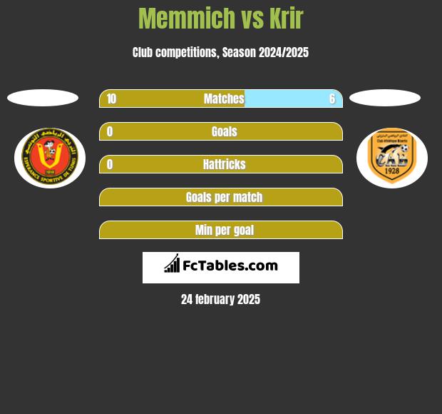 Memmich vs Krir h2h player stats