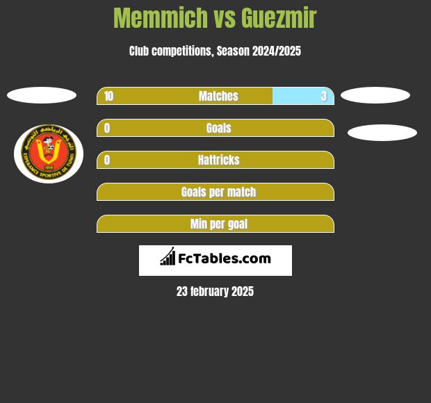 Memmich vs Guezmir h2h player stats