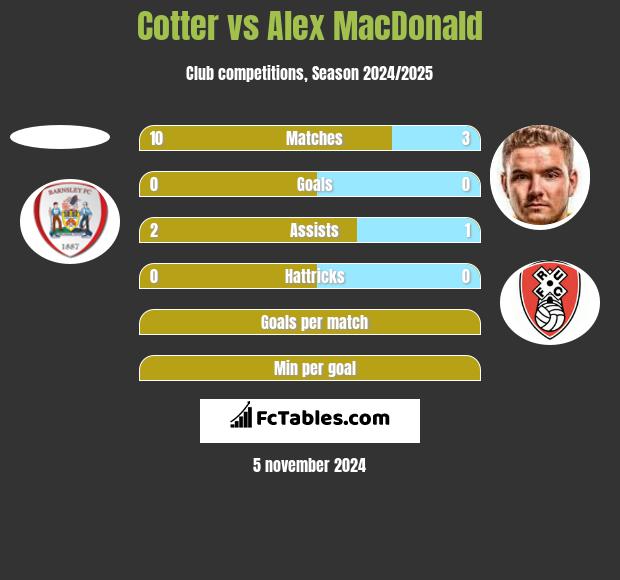 Cotter vs Alex MacDonald h2h player stats