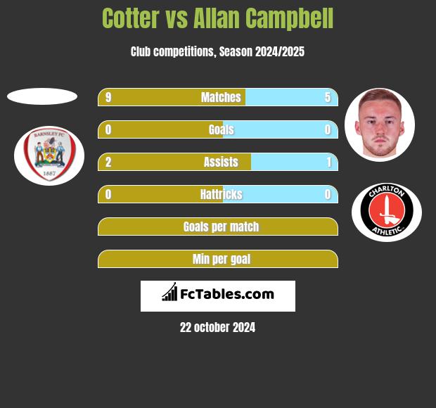 Cotter vs Allan Campbell h2h player stats