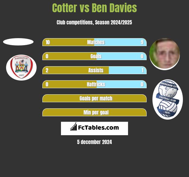 Cotter vs Ben Davies h2h player stats