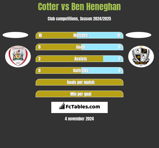 Cotter vs Ben Heneghan h2h player stats