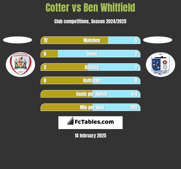 Cotter vs Ben Whitfield h2h player stats