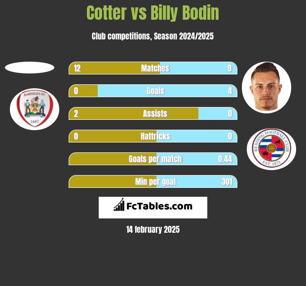 Cotter vs Billy Bodin h2h player stats